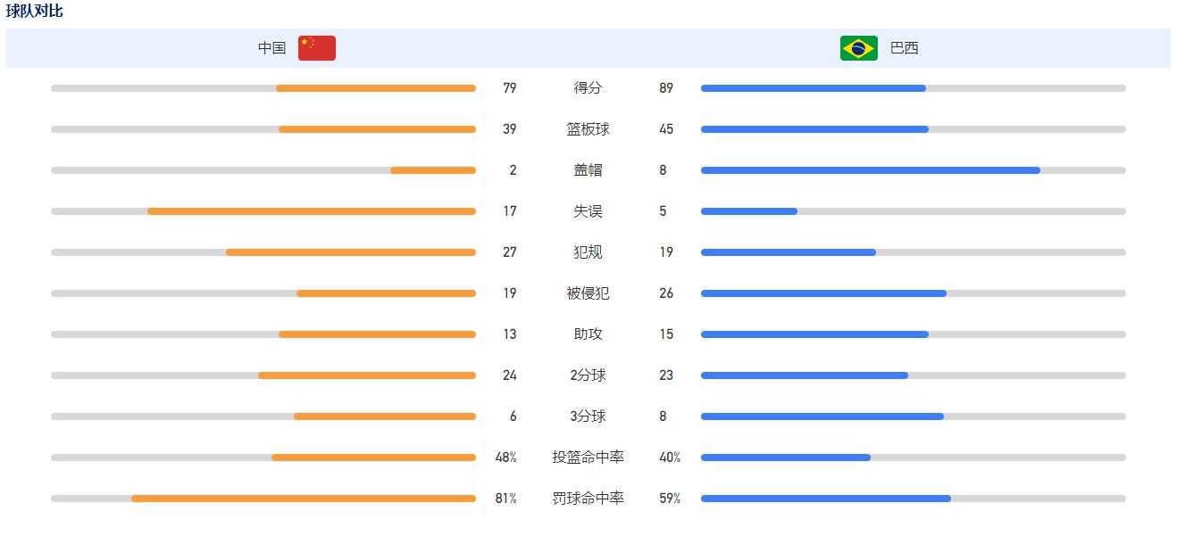 最终，切尔西客场1-2不敌狼队，近4轮联赛1胜3负，排名继续位居第10。